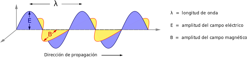 Propagación de una onda electromagnética