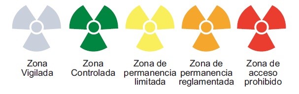 Simbología de las zonas en instalaciones radiactivas