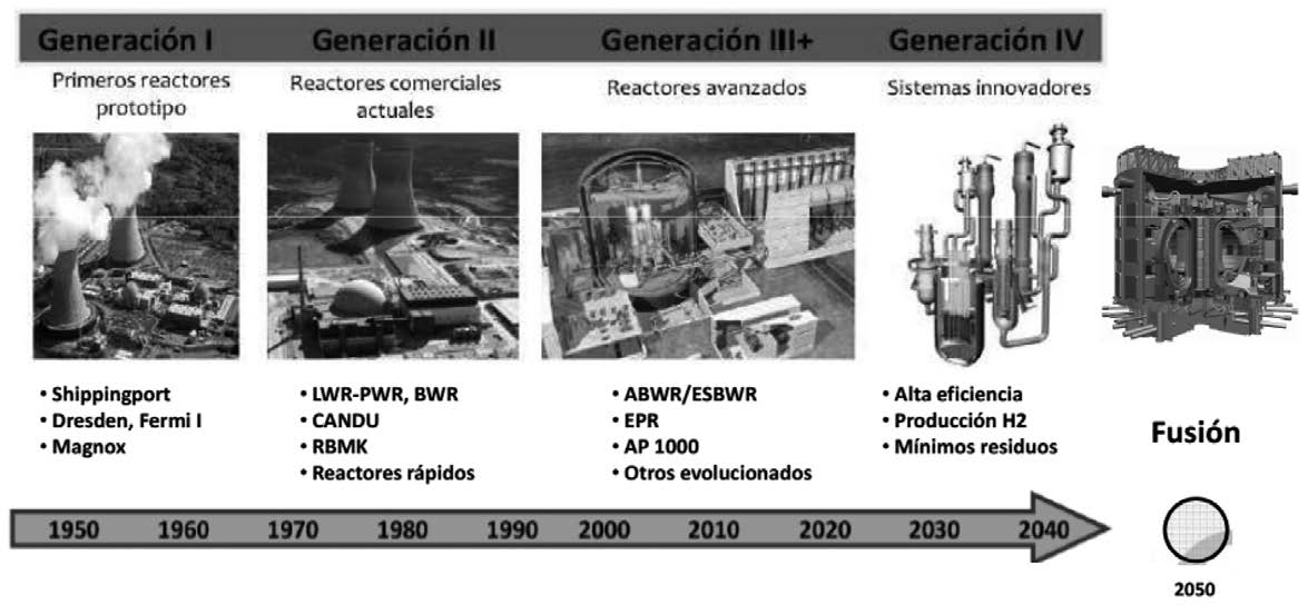 Evolución de las centrales nucleares