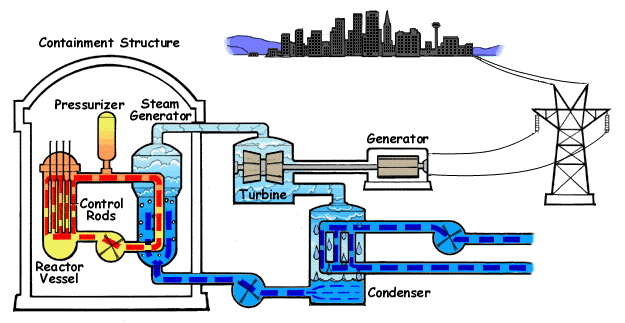 Reactor PWR