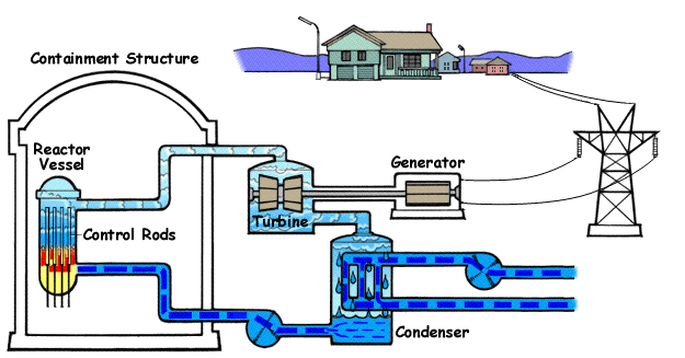 Reactor BWR